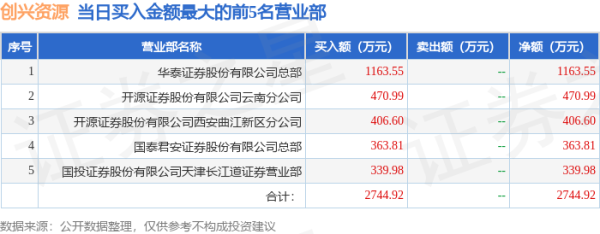 股票配資需要什么 10月22日創(chuàng)興資源（600193）龍虎榜數(shù)據(jù)