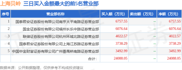 股票里什么是超配 10月22日上海貝嶺（600171）龍虎榜數(shù)據(jù)：游資作手新一、章盟主、炒股養(yǎng)家上榜