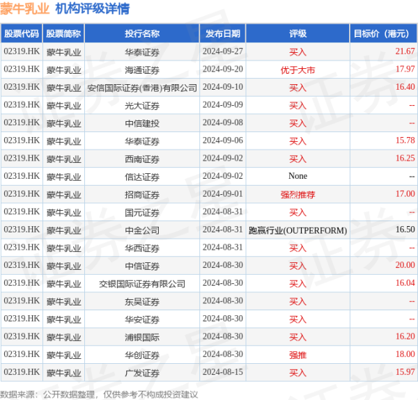 配資知名股票配資門戶 蒙牛乳業(02319.HK)10月22日斥資492.27萬港元回購30萬股