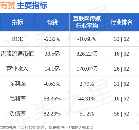 股票配資廣告 有贊(08083.HK)發(fā)布公告，于2024年10月22日，該公司斥資35.1萬(wàn)港元回購(gòu)300萬(wàn)股