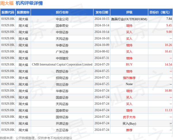 股票配資導航 周大福(01929.HK)預計上半年凈溢利同比下降約42%至46%