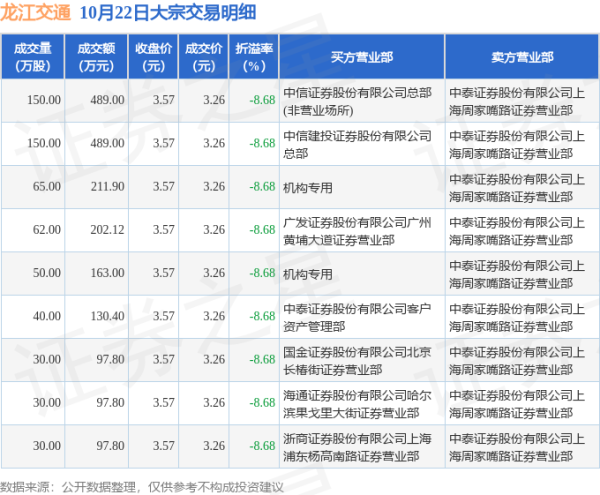 配資炒股網(wǎng)股票 10月22日龍江交通現(xiàn)9筆大宗交易 機(jī)構(gòu)凈買(mǎi)入374.9萬(wàn)元